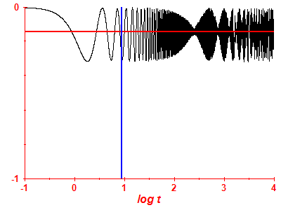 Survival probability log